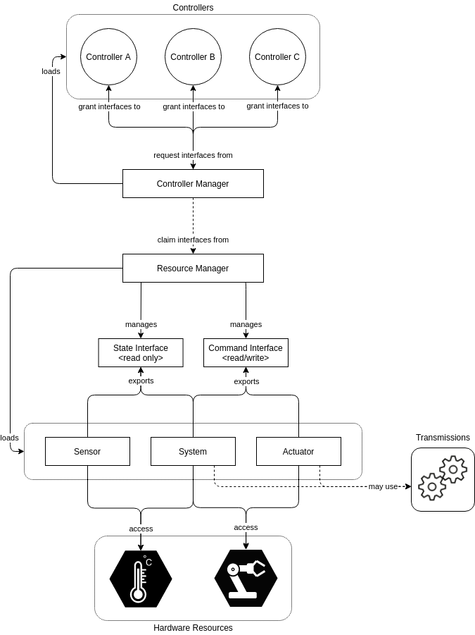 "ros2_control Architecture"