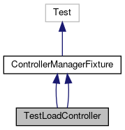 ROS2 Control: TestLoadController Class Reference
