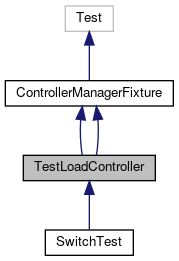 ROS2 Control: TestLoadController Class Reference