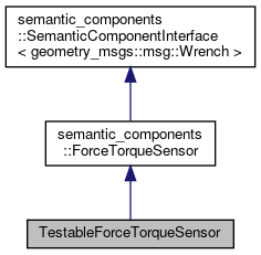 ROS2 Control: TestableForceTorqueSensor Class Reference