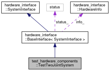 ROS2 Control: test_hardware_components::TestTwoJointSystem Class Reference